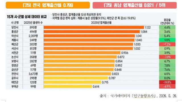 충남 군부 합계출산율 2년 연속 1위 달성 15개 시군별 상세 데이터 비교표사진홍성군
