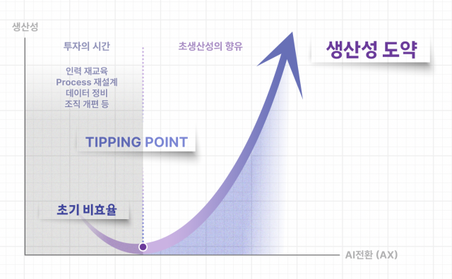 AX의 J커브 인포그래픽 사진SKT