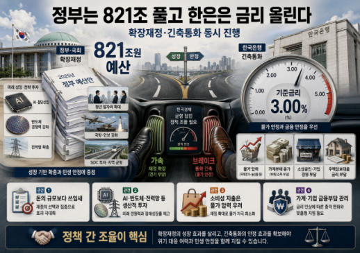[데스크칼럼] 정부는 821조 풀고 한은은 금리 올린다…한국경제 어디로 가나