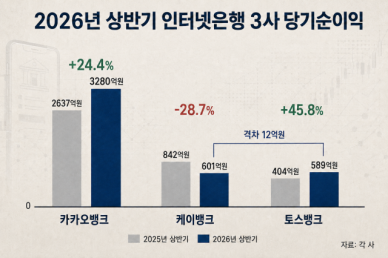 [프론티어 격돌] 인뱅 3사 성적표…카뱅 독주 속 케뱅·토뱅 경쟁 본격화
