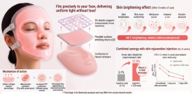 KAIST LED mask quadruples skin injection gains
