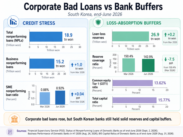 This graphic is intended to help readers better understand the article by showing the rise in corporate bad loans and the capital buffers held by South Korean banks as of end-June 2026 Source Financial Supervisory Service FSS Graphics generated by ChatGPT