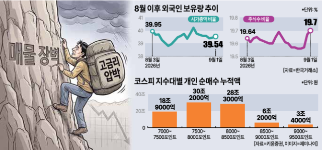 تحليل معمق: مؤشر كوسبي محاصر بـجدار الـ7000 نقطة... هل السبب حاجز المعروض بـ90 تريليون وون وحدود الاستيعاب الأجنبية وأسعار الفائدة؟
