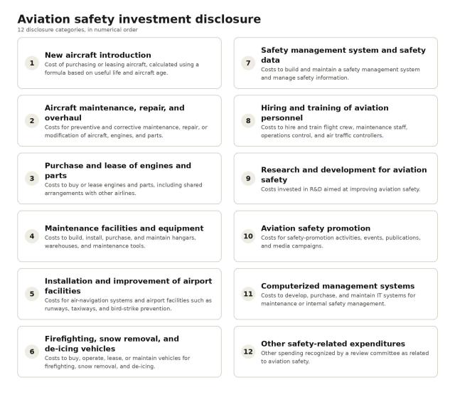 A graphic compiled by Claude shows the 12 categories covered by South Korea’s aviation safety investment disclosure system Courtesy of the Ministry of Land Infrastructure and Transport