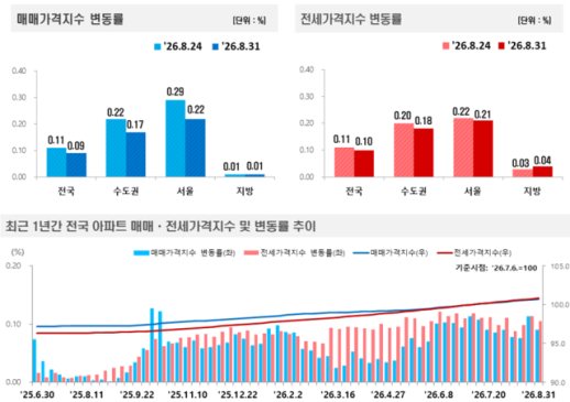 세제개편 한 달째…강남 -0.41%·서초 -0.23%, 외곽은 0.5%대