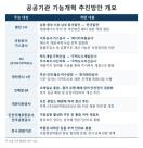 공공기관 109개 줄인다…발전 5사·석유가스공사 통합, LH는 분리