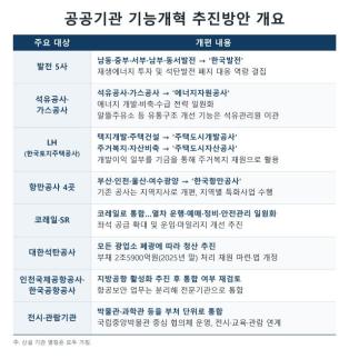 공공기관 109개 줄인다…발전 5사·석유가스공사 통합, LH는 분리