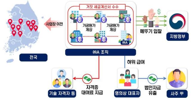 경상북도를 중심으로 충남 충북 및 전북까지 사업장을 옮겨가며 유령업체를 동원해 부정입찰한 산림사업법인 사례 개요자료국세청