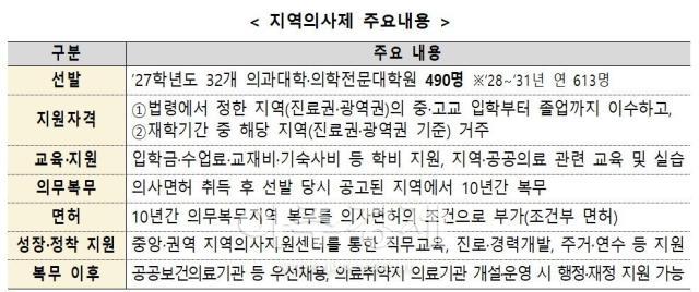 지역의사제 주요내용 자료보건복지부