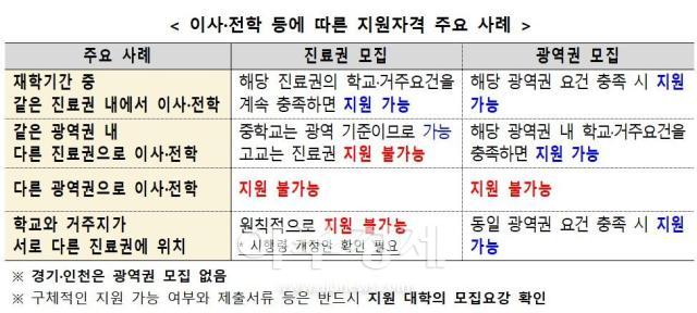 이사·전학 등에 따른 지원자격 주요 사례 자료보건복지부