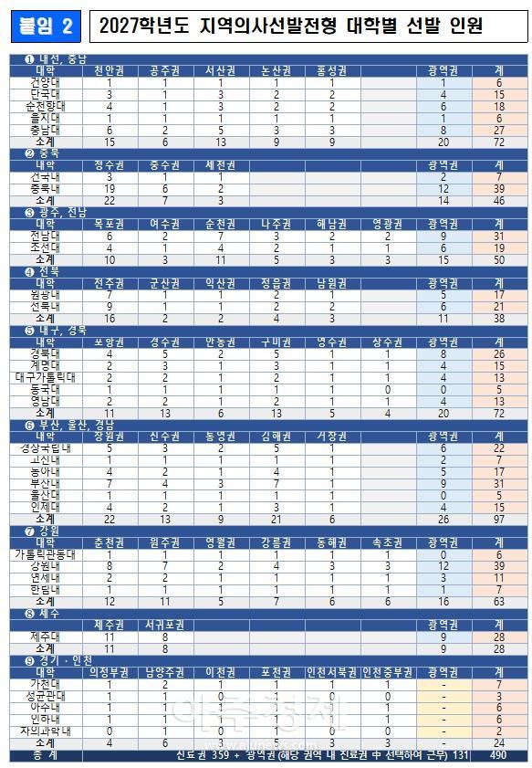 2027학년도 지역의사전발전형 대학별 선발 인원 자료보건복지부