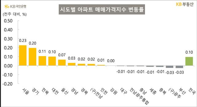 자료KB부동산