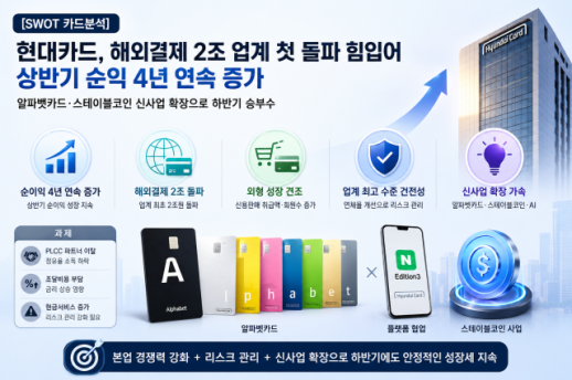 [SWOT 카드분석] 현대카드, 해외결제 2조 돌파·상반기 순익 4년째 증가… 신사업 승부수