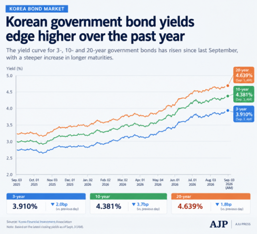 AI spending binge steepens Koreas bond curve 