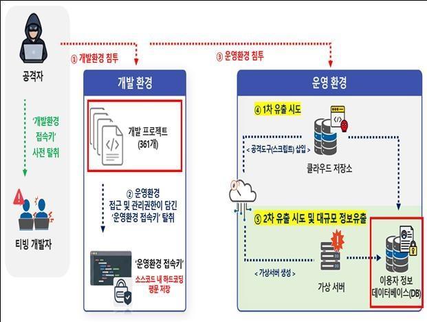 티빙TVING 민관합동조사단은 유출 경로를 ①개발환경 침투 ②운영환경 접근 및 관리권한이 부여된 ‘운영환경 접속키’ 탈취 ③운영환경 침투 ④1차 유출 시도 ⑤2차 유출 시도 및 대규모 정보유출 등 5단계로 구분하였다그래픽과학기술정보통신부

