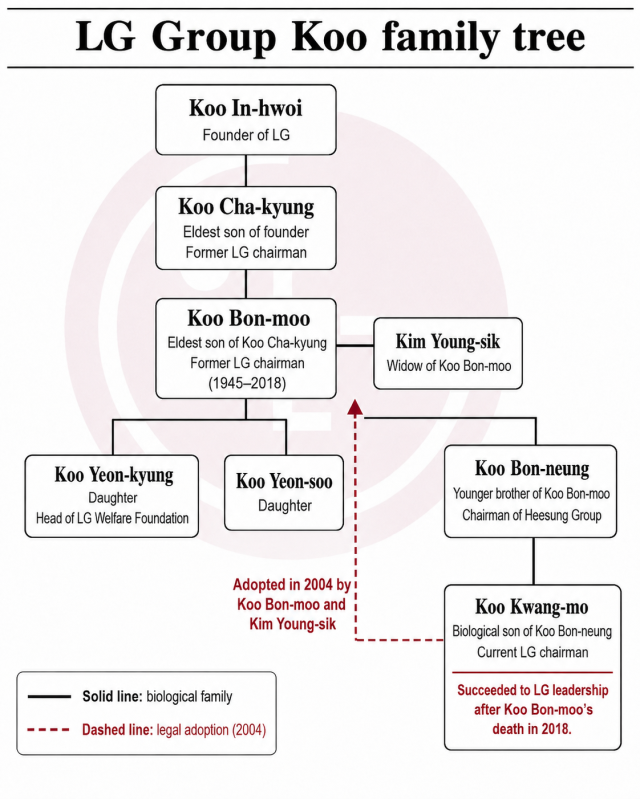 Koo family tree generated with ChatGPT