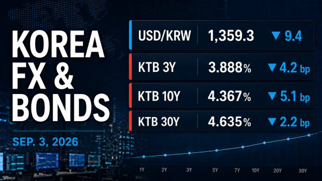 Won hits 14-month high, Korean bonds rebound