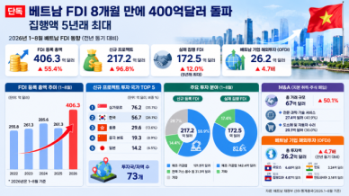 [단독] 베트남 FDI 8개월 만에 400억달러 돌파…집행액 5년래 최대