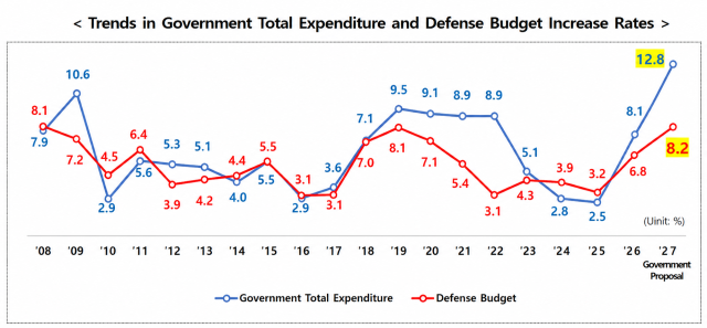 A chart released by South Korea’s Ministry of National Defense shows annual growth rates in government total expenditure and the defense budget from 2008 to 2027