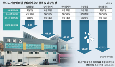 규정강화 후 상폐 1호 '코이즈'…시총 미달·동전주 84곳 퇴출 경고등