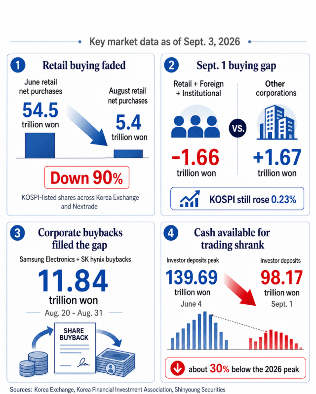 Graphic illustrating key KOSPI market data including weakening retail buying corporate share buybacks and shrinking investor deposits to help readers understand the recent shift in market demand Sources Korea Exchange Korea Financial Investment Association