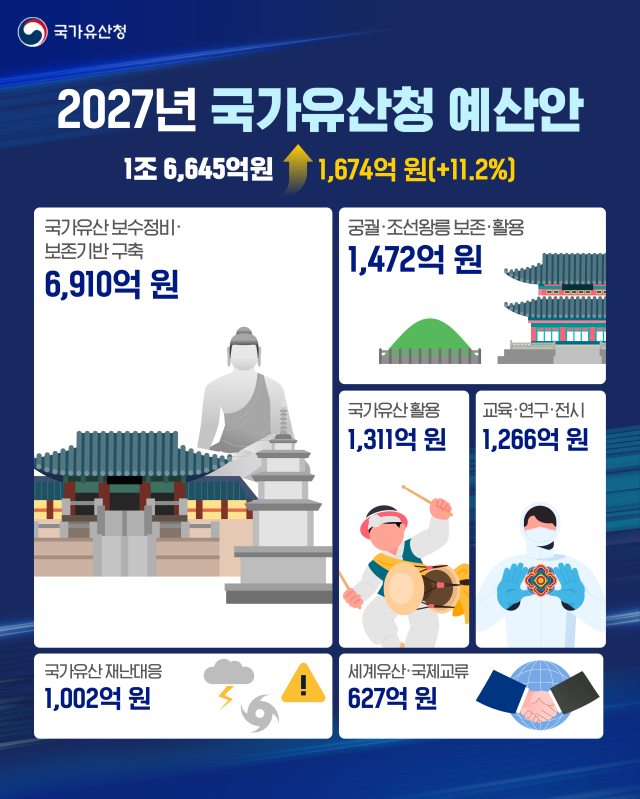 ميزانية وكالة التراث الوطني لعام 2027 تبلغ 1.66 تريليون وون... توسيع نطاق السياحة والتنمية الإقليمية بعيداً عن الحفاظ وحسب