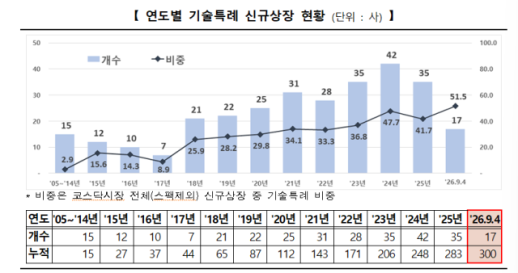 코스닥 기술특례상장 300사 돌파…첨단산업 기업 진입 잇따라
