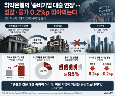 [단독] BIS 취약은행이 좀비기업 연명…한국 생산적 금융에 경고등
