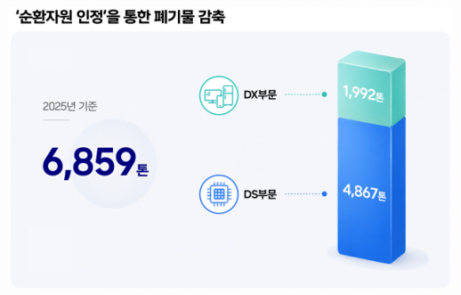 삼성전자, 폐기물도 다시 원료로…순환자원 인정 누적 38건