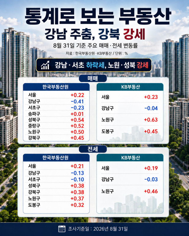 서울 강남권 아파트 가격이 주춤한 가운데 강북에선 상승세가 이어지고 있다 이미지챗GPT