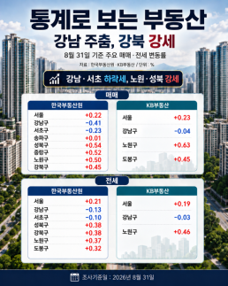 [통계로 보는 부동산] "강남 빠지고 강북 올랐다"… 집값 끌어올린 외곽