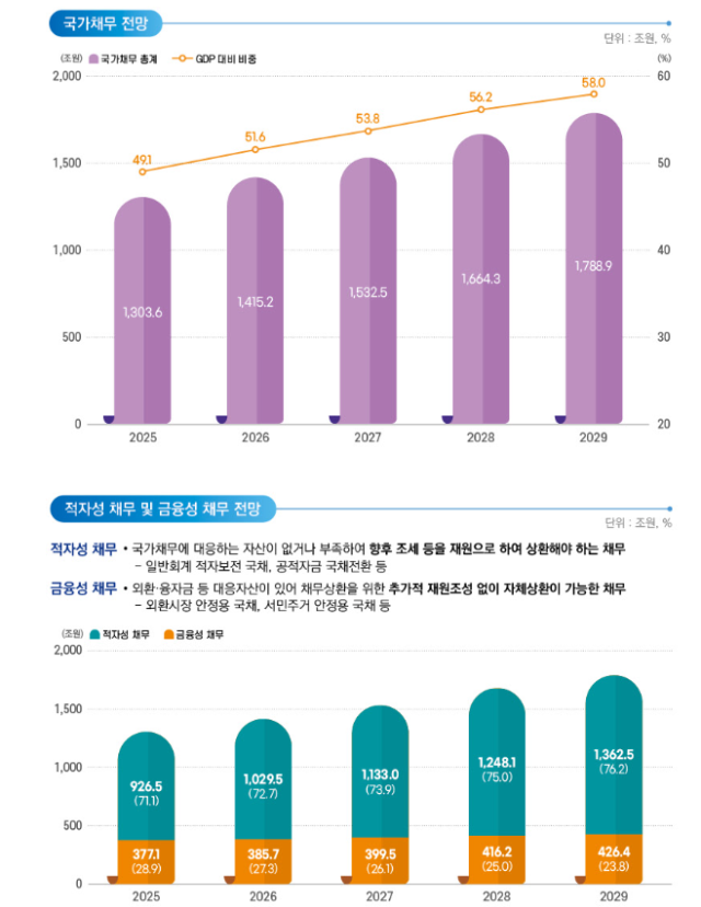 20252029년 국가채무관리계획 인포그래픽 캡처 사진한국재정정보원