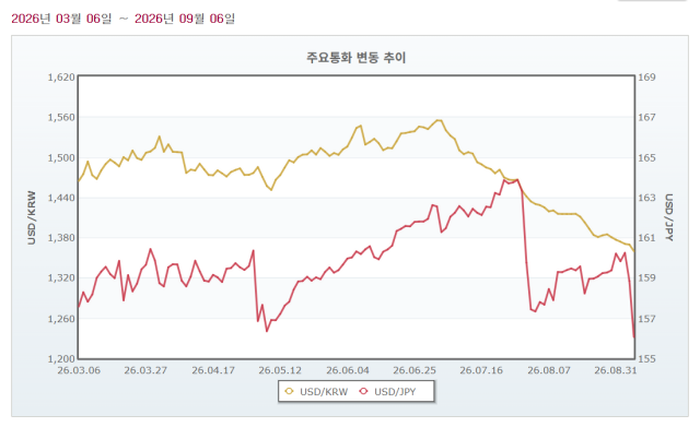 서울외국환중계 원·달러 환율과 달러·엔 환율 그래프 캡처 사진서울외국환중계