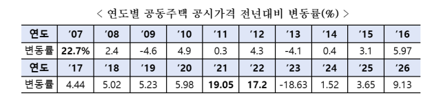 재정경제부가 공개한 연도별 공동주택 공시가격 전년대비 변동률 표 캡처 사진재정경제부
