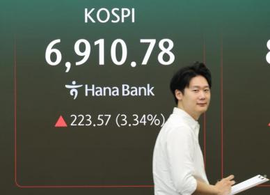 코스피 3.34% 급등 출발…6900선 회복하며 강세