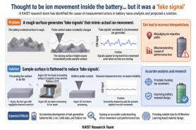 Battery scans read bumps as ion movement: KAIST