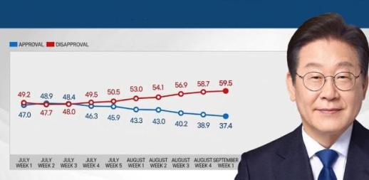 Lees approval rating sinks further