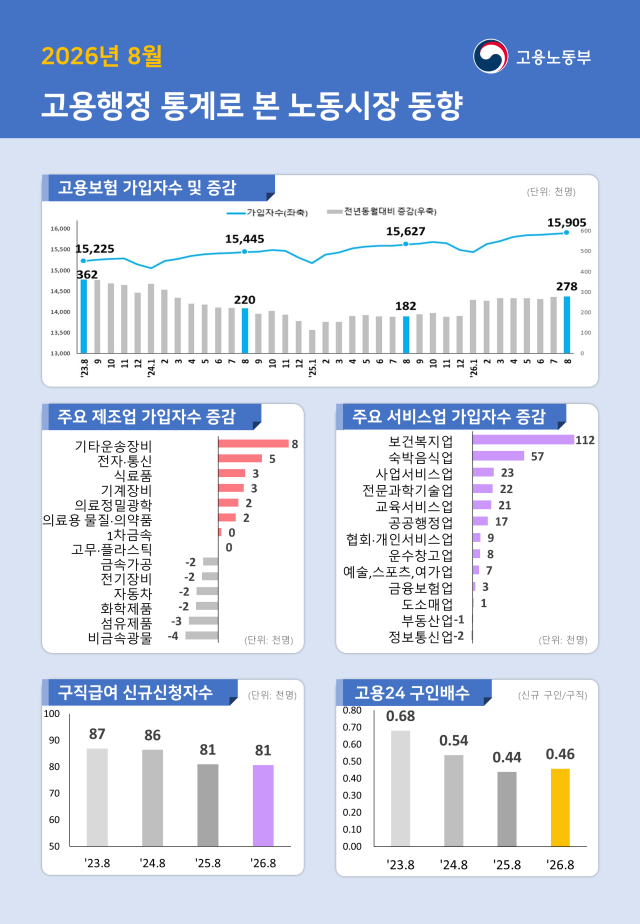 2026년 8월 고용행정 통계로 본 노동시장 동향자료고용노동부