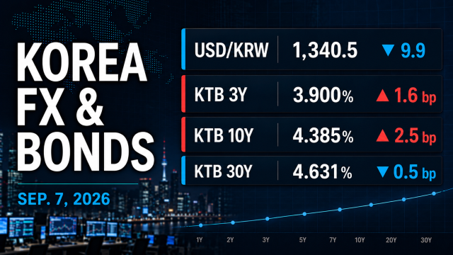 Won gains sharply, Korean bonds end broadly steady