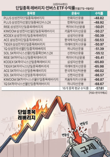 [단종레 100일] 자연사 수순 밟는 단일종목 레버리지…창대한 시작, 초라한 결말