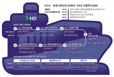 [경제일보] 선박부터 수주하고 조선소 만든 HD현대…54년 선행투자 DNA