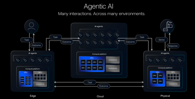 Arm의 에이전틱 AI 구상도 사진Arm