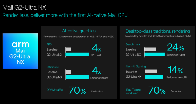 AI 네이티브 방식으로 설계된 Arm의 GPU Arm Mali G2-Ultra NX 성능 인포그래픽 사진Arm