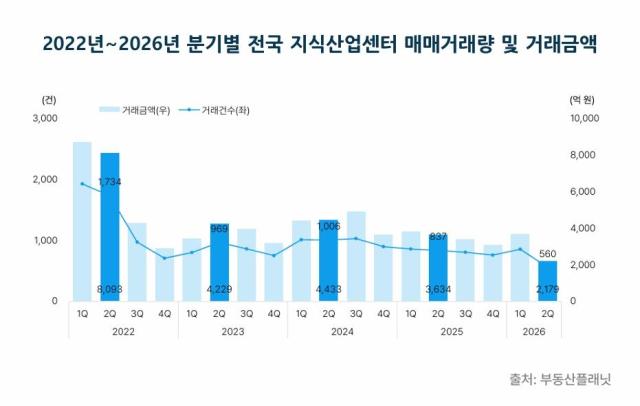 2022년2026년 분기별 전국 지식산업센터 매매거래량 및 거래금액 자료부동산플래닛