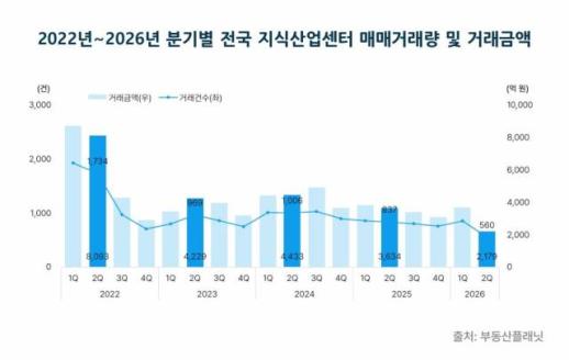 지식산업센터 거래금액 2000억원대로 급감… 2분기 거래량 34.7% 감소