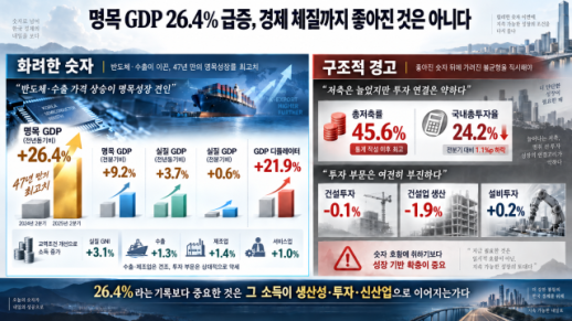 [데스크칼럼] 명목 GDP 26.4% 급증, 경제 체질까지 좋아진 건 아니다
