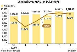 [NNA] 대만 폭스콘, 8월 매출액 50% 증가…단일 월 기준으로 역대 2번째 높은 수준
