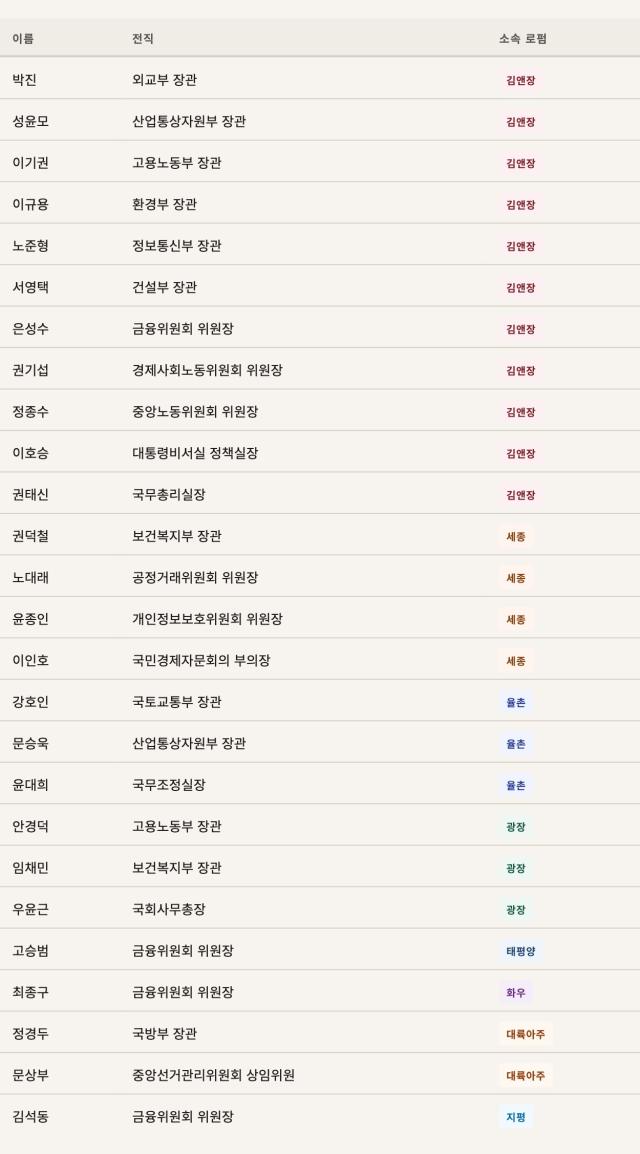 10대 로펌에 소속된 장관급 전관 리스트2026년 9월 8일 기준그래픽클로드