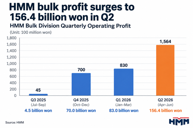 HMM bulk profit provided by HMM