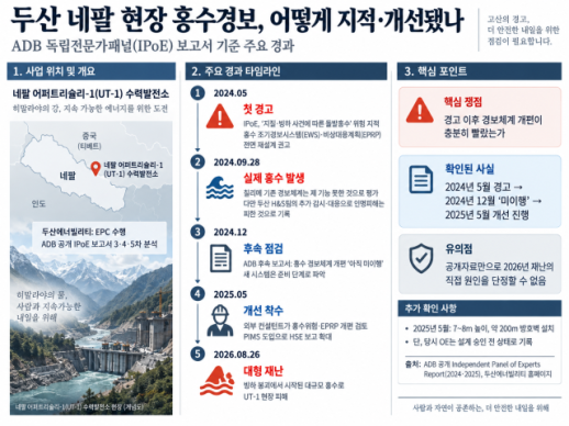 [단독] 두산 네팔 현장, 홍수경보 전면 재설계 권고 6개월 뒤도 미이행